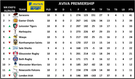 Aviva Premiership Week 10